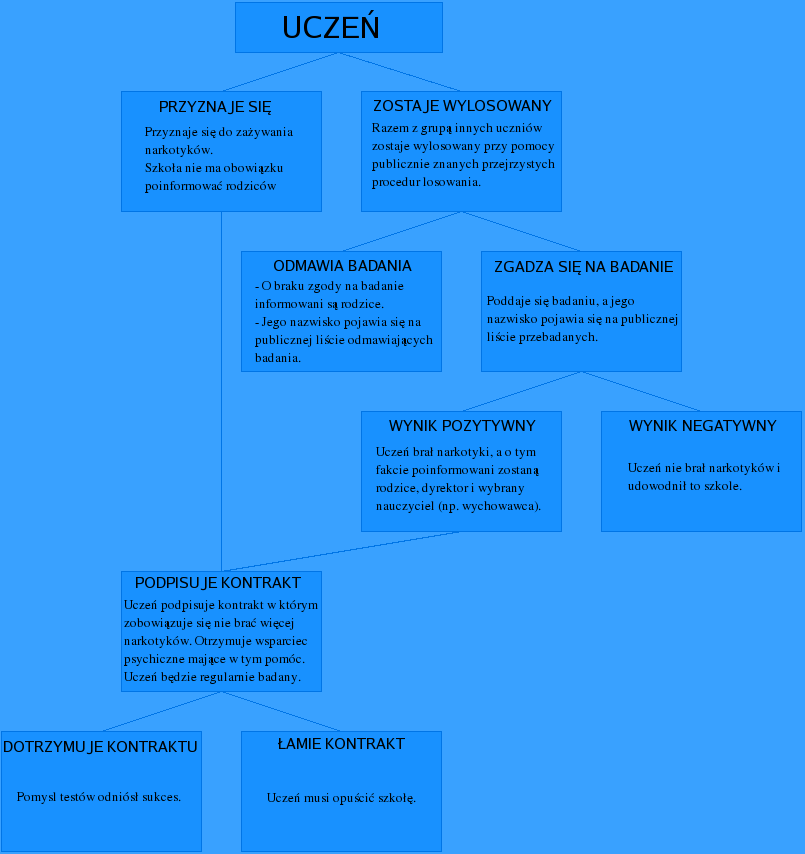 [Procedury test�w]